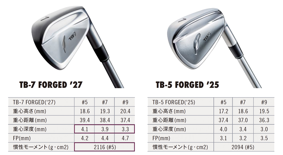 小さな数値差かもしれないが、アイアンヘッドの形状では大きな性能を生む。NEW「TB-7」が「TB-5」並みのやさしさを搭載しているのは明らかです。