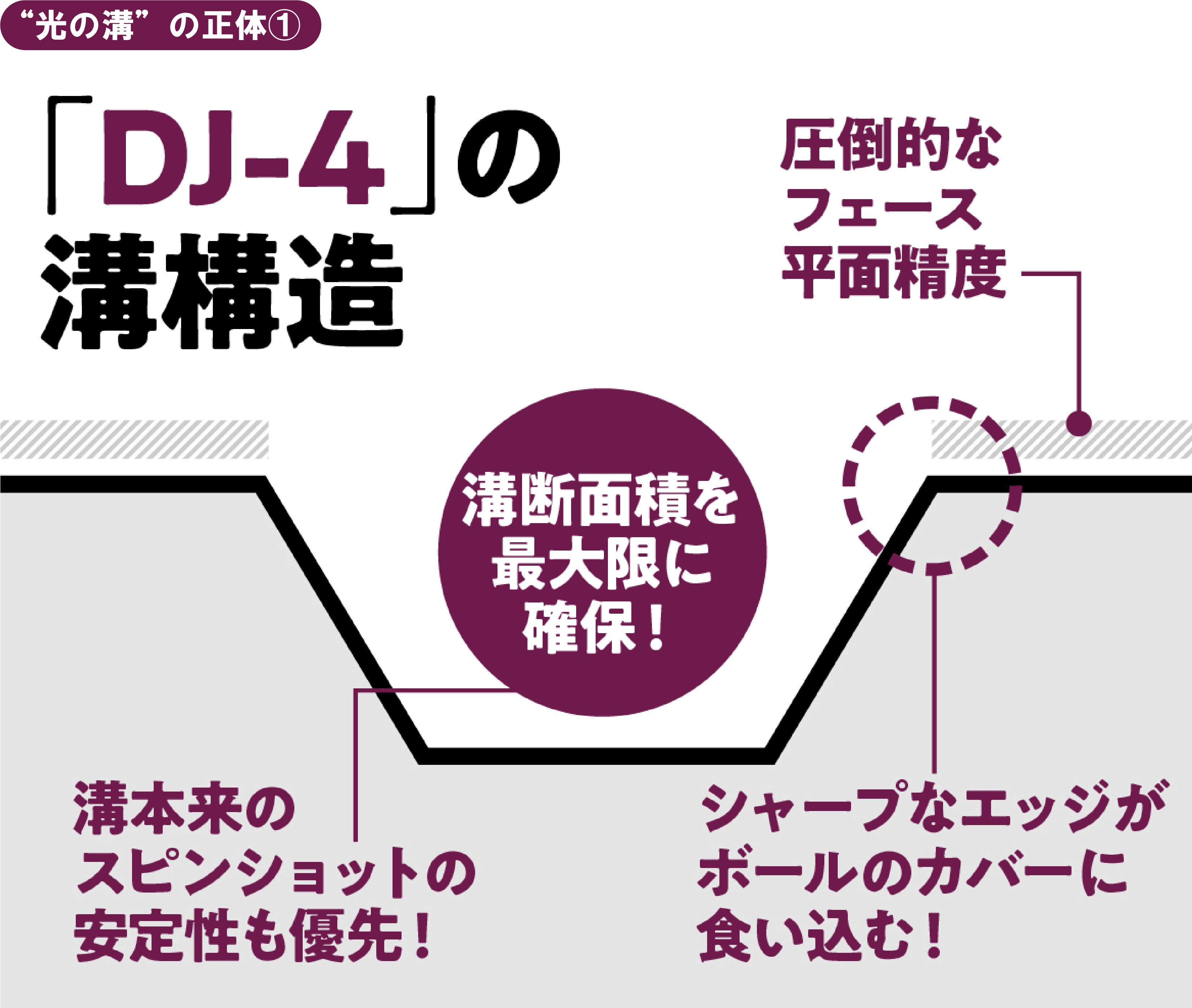DJ-4溝構造